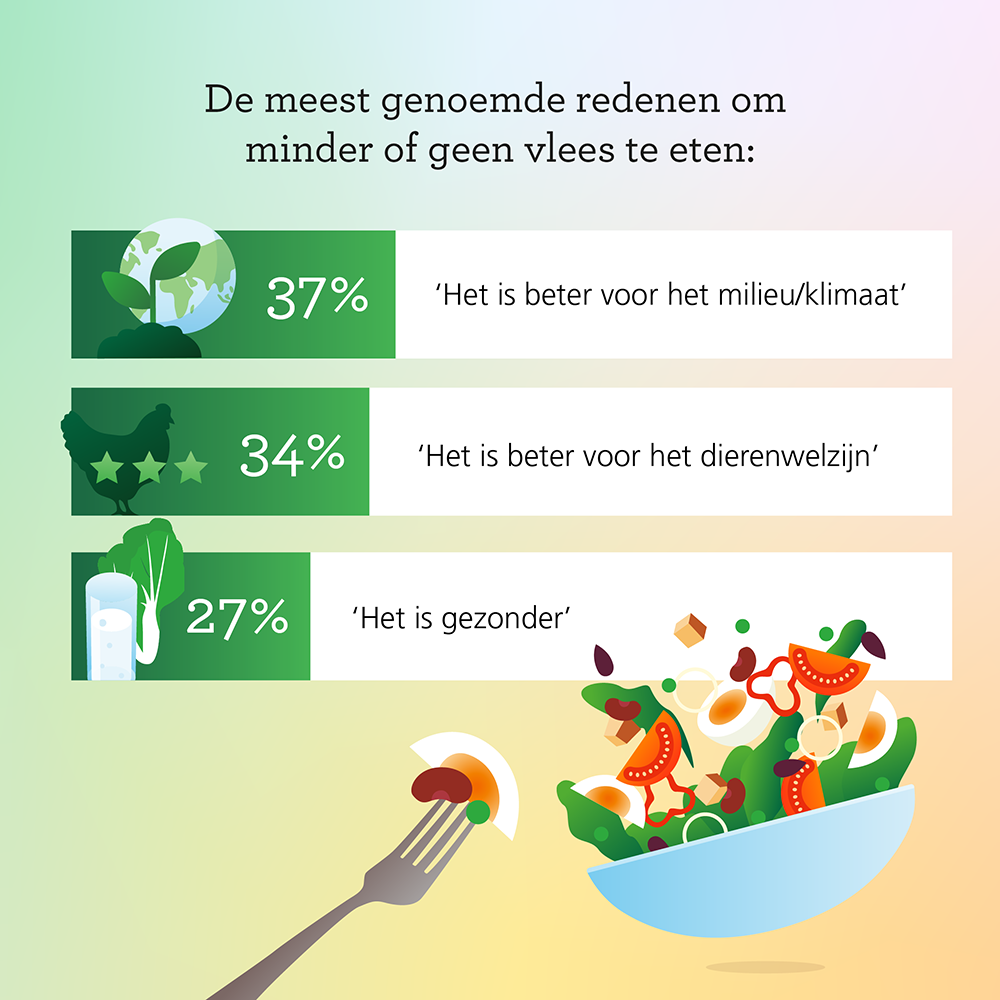 Nederlanders Eten Minder Vlees Voor Milieu En Dierenwelzijn ...